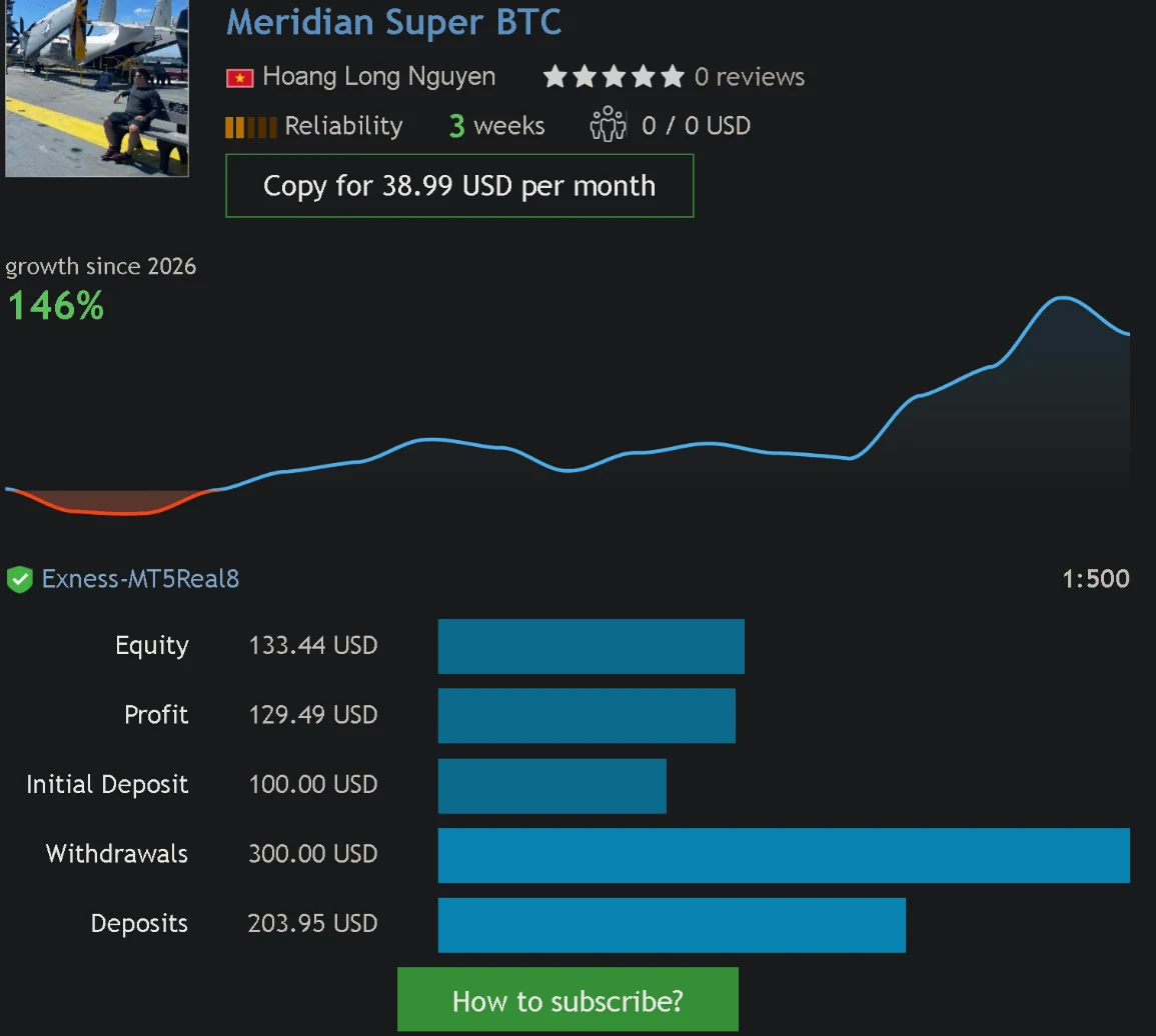 Pagina del segnale live MQL5 per MeridianSuperBTC che mostra il grafico di crescita e le cifre di Equity, Profitto, Deposito Iniziale, Prelievi e Depositi su un conto Exness MT5 Real.